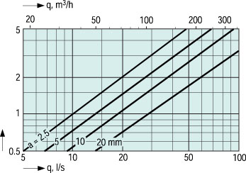 Аэродинамические характеристики воздушного клапана Клапаны Balance-S-125 Supply valve